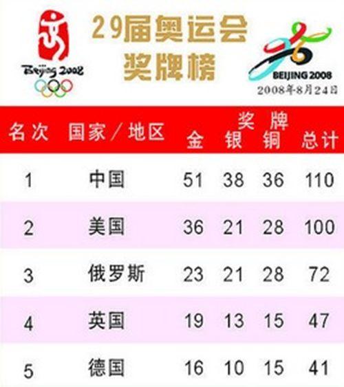 2008年北京奥运会奖牌榜排名