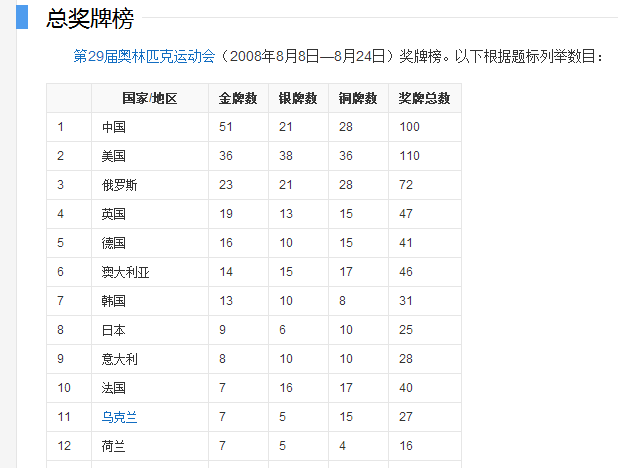 2008年北京奥运会金牌总数